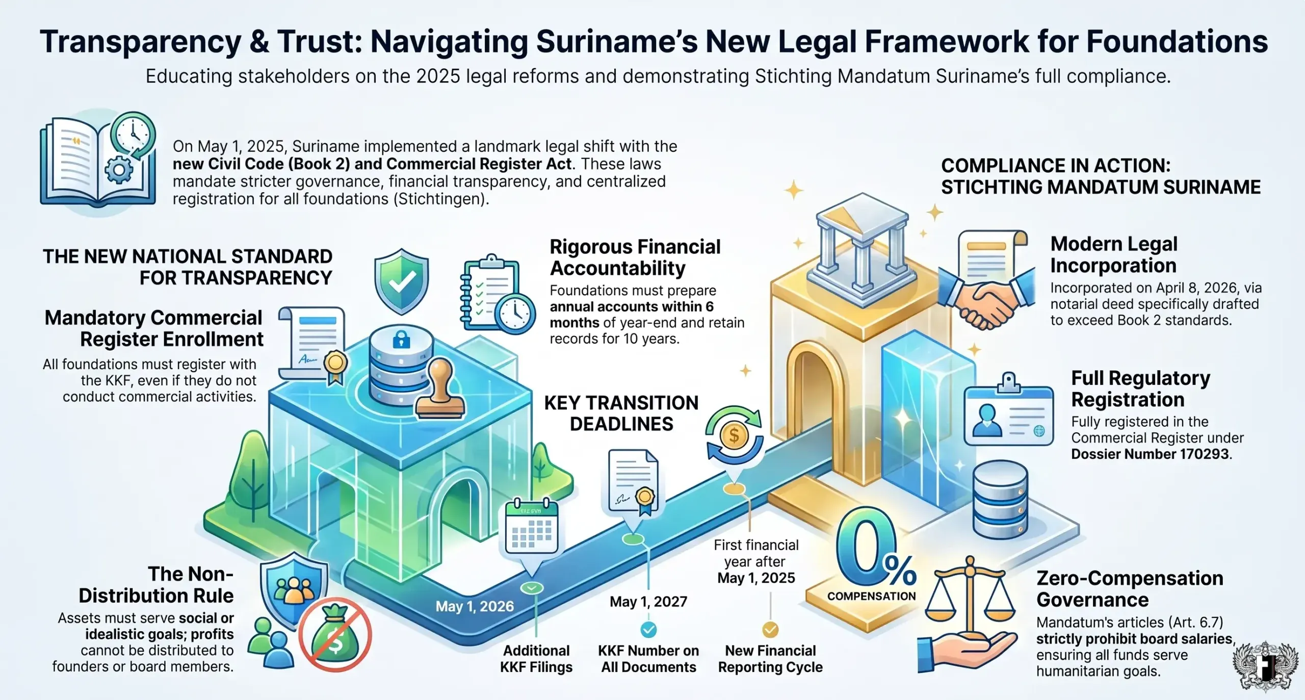 Suriname’s new foundation and legal reforms